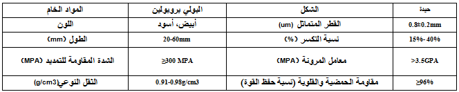 ألياف بولي بروبولين الموجة