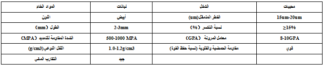 الألياف السليلوزية