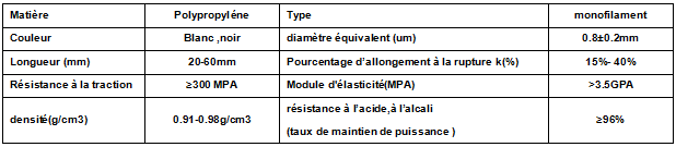 Fibre en polypropylene de forme d'onde