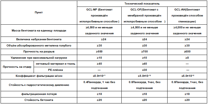 Бентоматы(Бентонитовые маты)