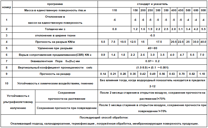 Нетканый иглопробивной геотекстиль